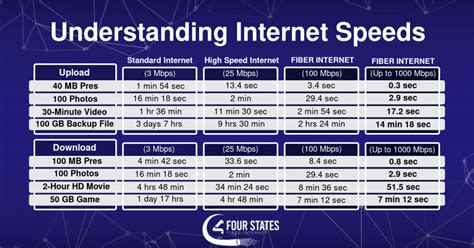 Internet Speeds Explained | Four States Fiber