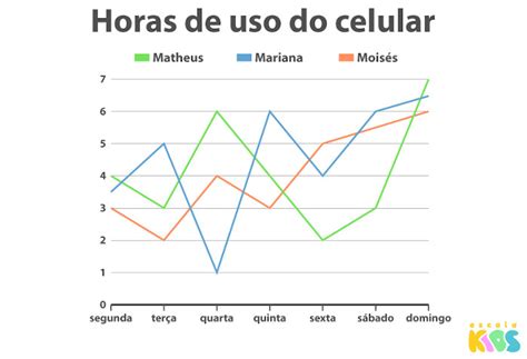 Gráficos: objetivo, elementos, tipos - Escola Kids