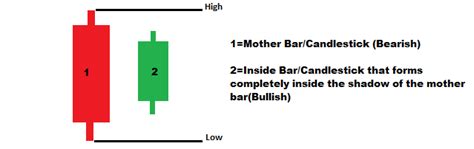 Inside Bar Forex Trading Strategy | How To Trade The Inside Bar Pattern