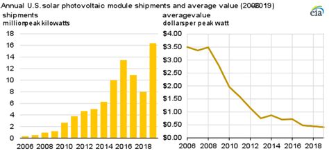 U.S. shipments of solar photovoltaic modules increase as prices continue to fall - U.S. Energy ...