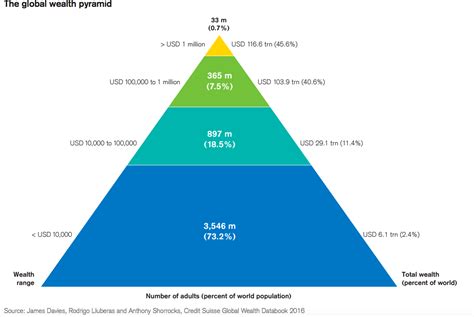 The global wealth pyramid is still topped by the 1% who own almost half of the world's wealth ...
