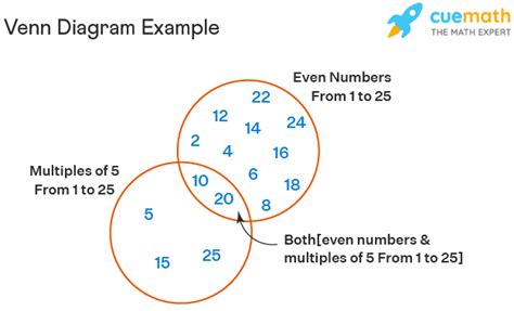 Venn Diagram - Examples, Definition, Formula, Symbols, Types