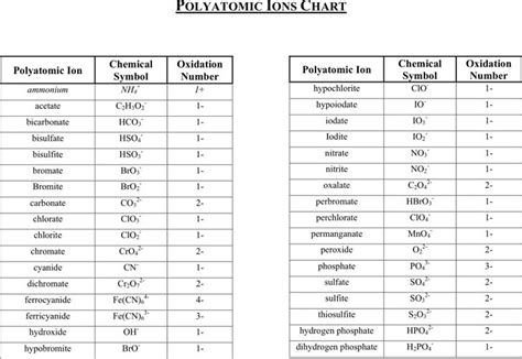 polyatomic-ion-chart-150 | Polyatomic ion, Chemistry basics, Chemistry ...