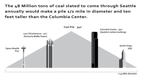 Visualizing 48 Million Tons of Coal - Sightline Institute