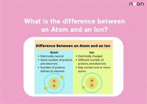 What is the difference between an Atom and an Ion? - Noon