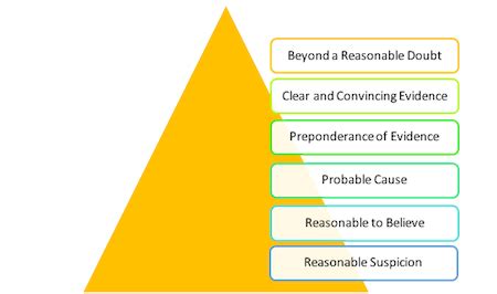 Burden Of Proof Chart