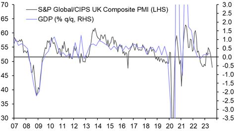 UK GDP (Jul. 2023) | Capital Economics