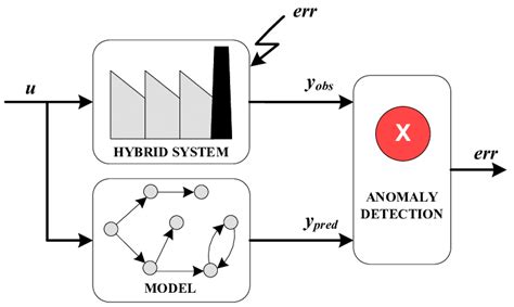 Model-based anomaly detection | Download Scientific Diagram