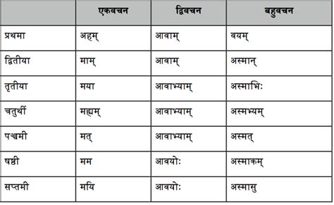 Image result for sanskrit grammar shabd roop sarvanam | sanskrit ...