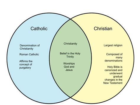 Difference between Catholic and Christian - diff.wiki