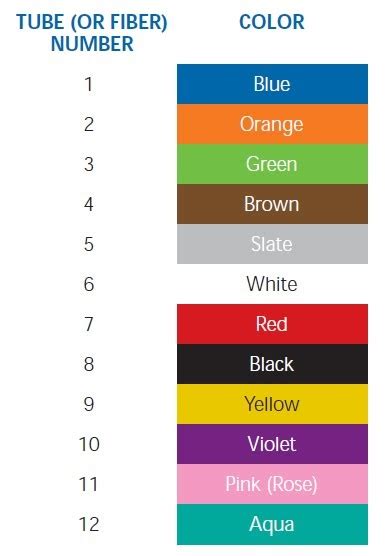 FIBER OPTIC TRAINING: FIBER OPTIC COLOR CODING