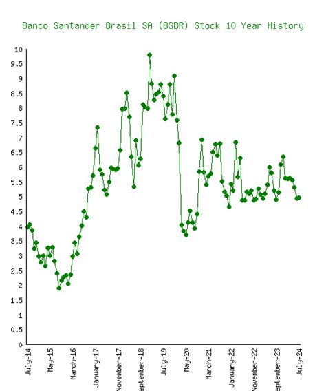 Banco Santander Brasil SA (BSBR) Stock 10 Year History & Return