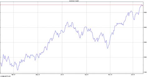 NASDAQ Composite Index Chart - COMPX | ADVFN