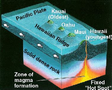 Hot Spot Volcanism | Volcano World | Oregon State University