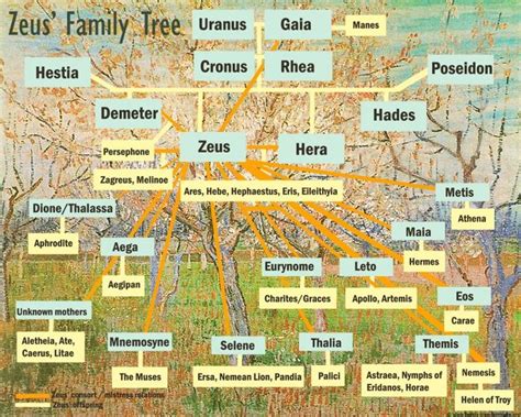 Zeus Family Tree Charts of Greek Gods | Greek mythology family tree ...