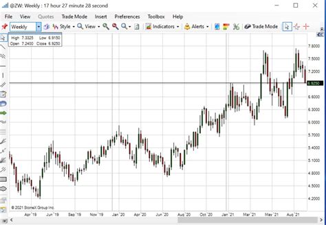 Wheat Futures Trading Chart updated February 5th, 2021