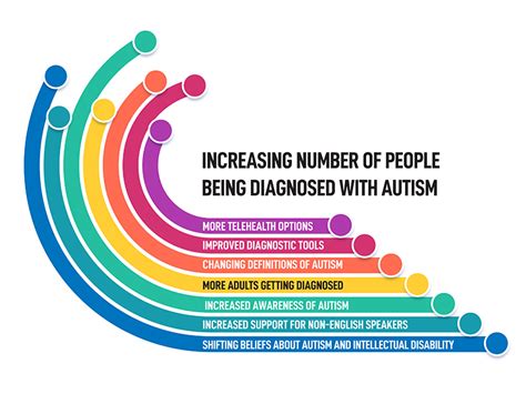 Fraser Blog - What has Contributed to the Increased Number of Autism ...