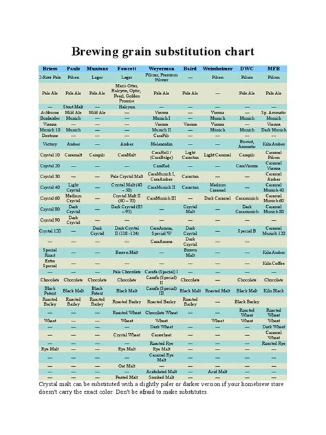 Brewing Grain Substitution Chart | Malt | Ale