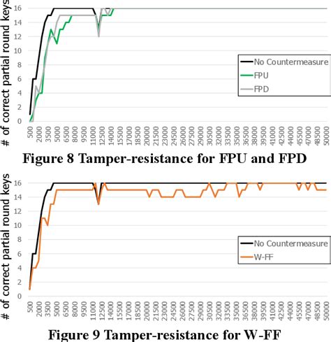 Figure 8 from A Countermeasure to Power Analysis Attack by Arbitrarily Injecting Multiple Types ...