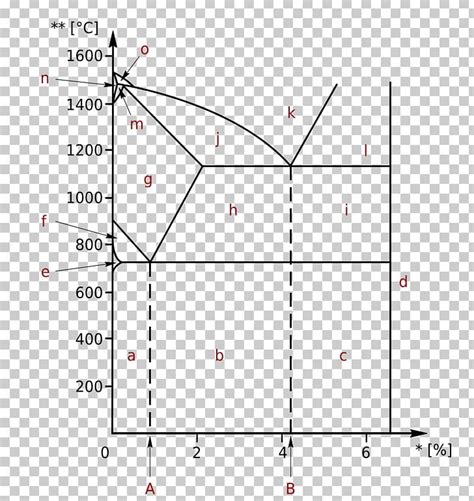 Iron-Carbon Phase Diagram Cementite Triple Point PNG, Clipart, Angle, Area, Carbon, Cementite ...