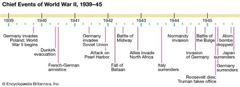 World War 2 Timeline Major Events For Kids