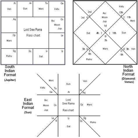 Vedic Astrology South Indian Birth Chart / Astrograha will instantly create south indian format ...