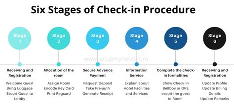 6 Stages Of The Guest Check–In Procedure [With Flowchart] - SetupMyHotel