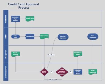 Credit Card Approval Process | EdrawMax Templates