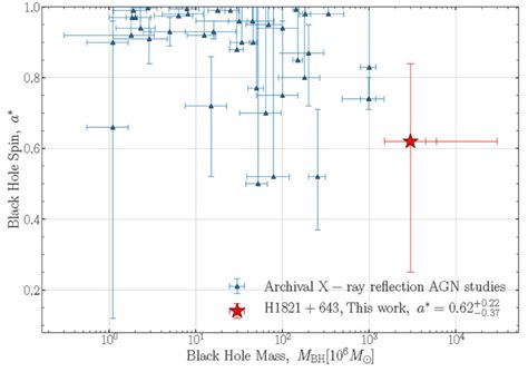 Monstrous Black Holes Spin More Slowly — But Why? - Sky & Telescope ...