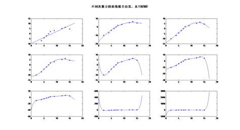 最小二乘法曲线拟合以及Matlab实现_最小二乘法拟合曲线matlab-CSDN博客