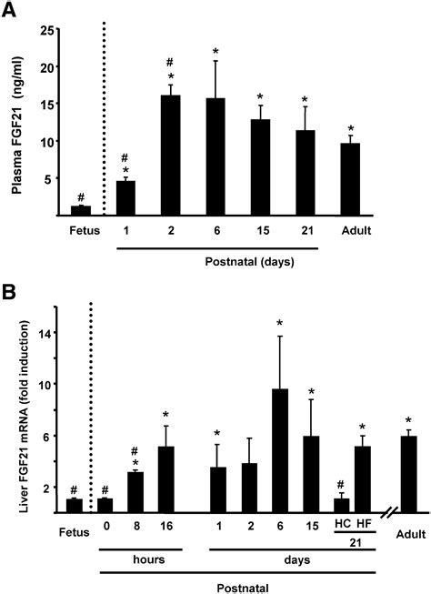 Hepatic FGF21 Expression Is Induced at Birth via PPARα in Response to Milk Intake and ...