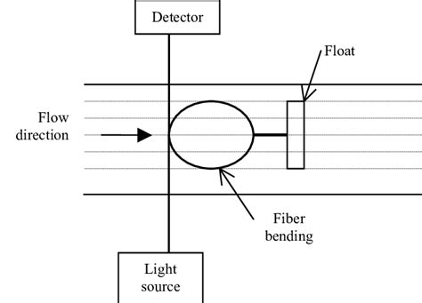 Schematic diagram of flow meter set up for | Download Scientific Diagram