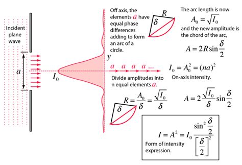 Single Slit Diffraction Intensity