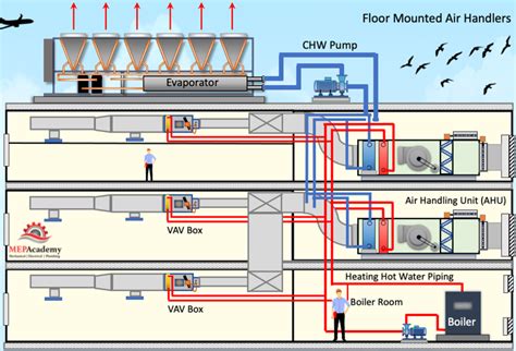 Difference VRF System Vs Chilled Water System, 48% OFF