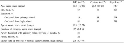 Characteristics of juvenile myoclonic epilepsy (JME) patients and controls | Download Scientific ...