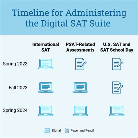 DIGITAL SAT BRINGS STUDENT-FRIENDLY CHANGES TO TEST EXPERIENCE