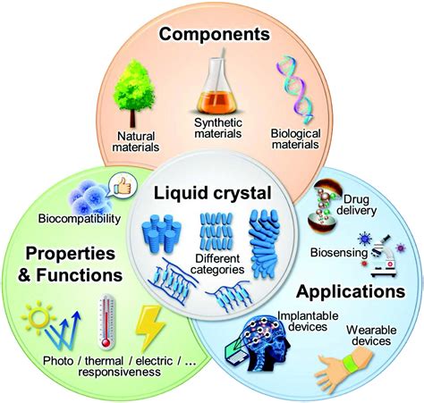 The promise of liquid crystals for biomedicine