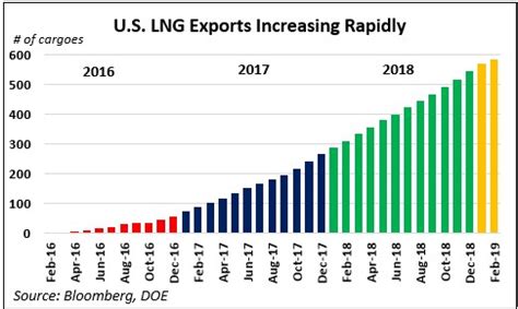 API | U.S. LNG Exports Deliver Economic, Environmental Benefits