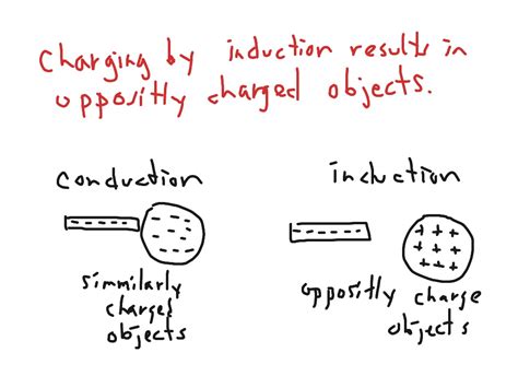 ShowMe - conduction and induction