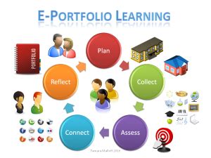 E-portfolios for College Students