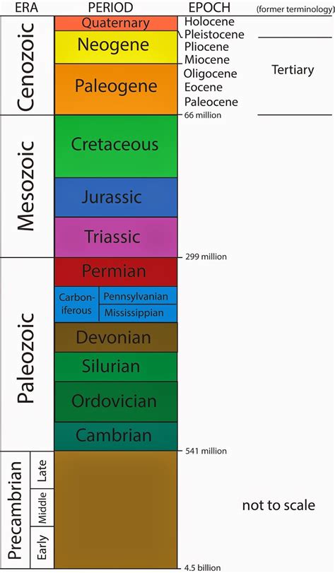 PALEO & GEO TOPICS: Comments by R. L. Squires: Geologic Time Scale