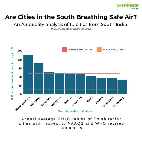 Air Pollution in Bangalore, India: Causes, Consequences, and Solutions