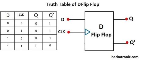 What is Flip Flop Circuit? Types of Flip Flops with Truth Table