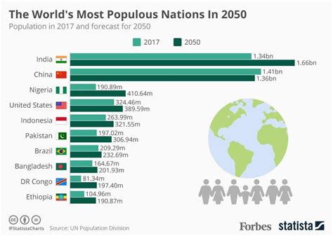 World Most Population Country 2024 - Dyann Grissel