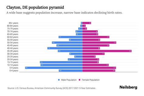 Clayton, DE Population by Age - 2023 Clayton, DE Age Demographics | Neilsberg