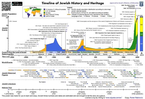 World History Timeline Chart For Kids