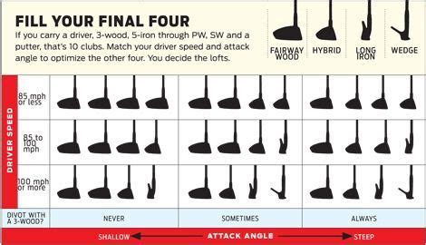 standard golf club loft chart - Madge Haggerty