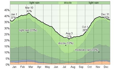 Average Weather For North Bend, Oregon, USA - WeatherSpark