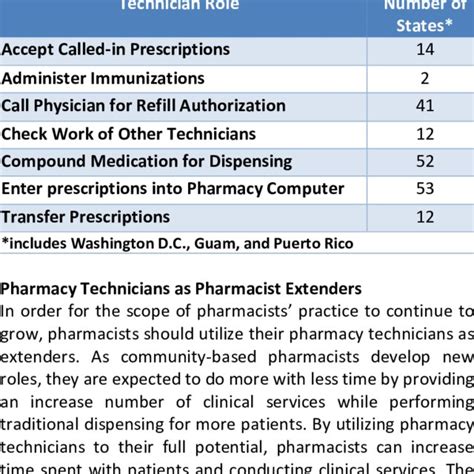 Pharmacy Technician Requirements | Download Scientific Diagram