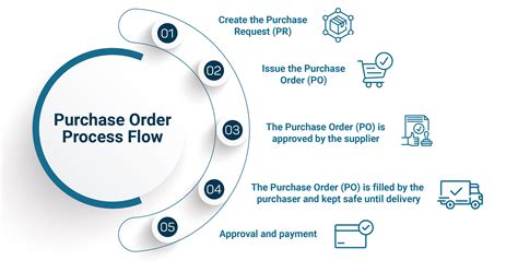 Ultimate Guide To Automate Purchase Order Process In 2023